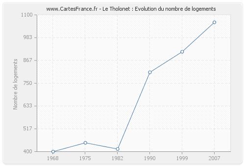 Le Tholonet : Evolution du nombre de logements